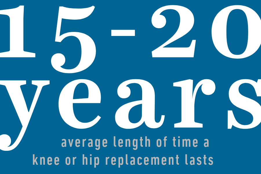 15-20 years: average length of time a knee or hip replacement lasts