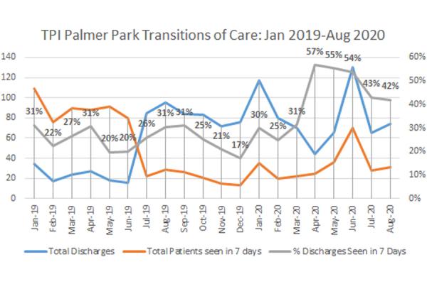 TPI Palmer Park 7 Day Follow Up 900x600