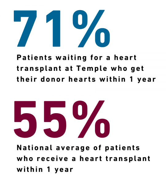 Heart transplant waiting list statistics - July 2021