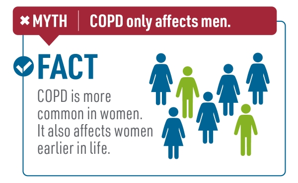 Myth: COPD only affects men. Fact: COPD is more common in women. It also affects women earlier in life.