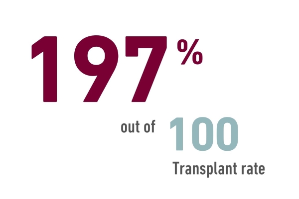 197 percent transplant rate