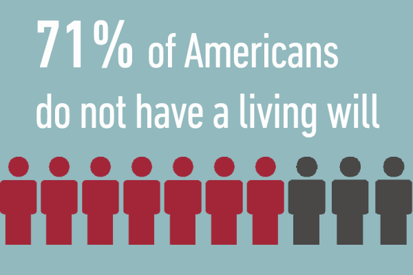 71% of Americans do not have a living will